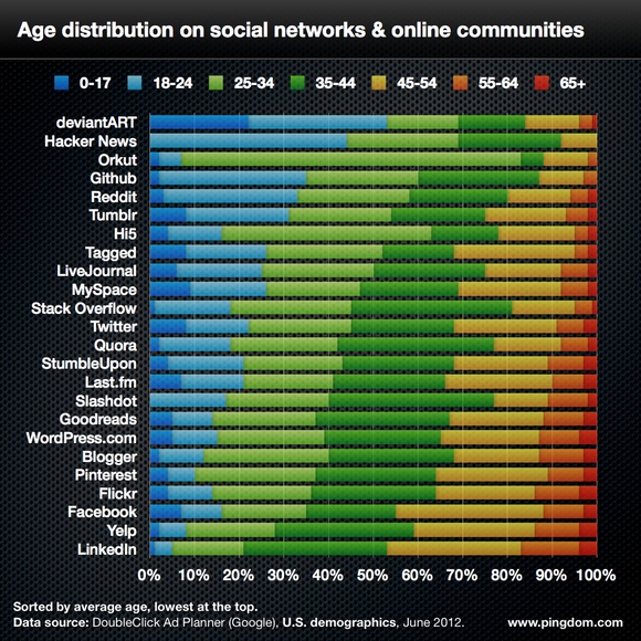 social-network-age-distribution-580_2012