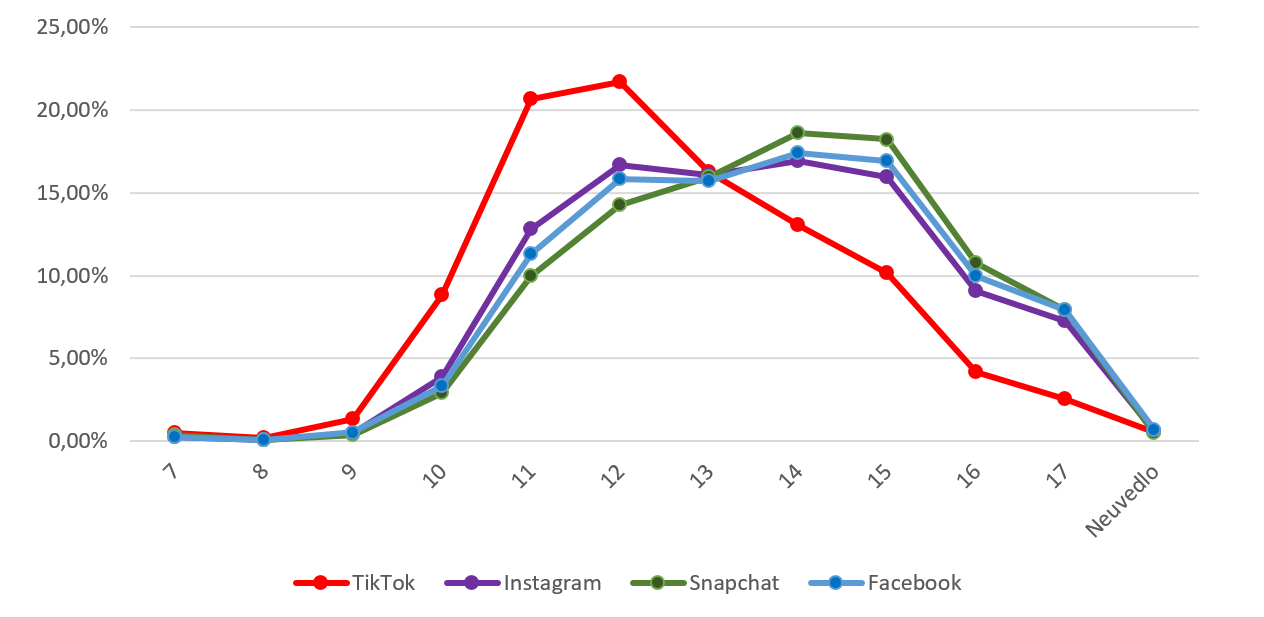 tellonym vs socnet