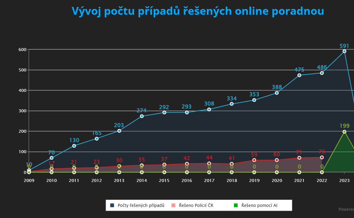 vyvoj pripadu 2023.png